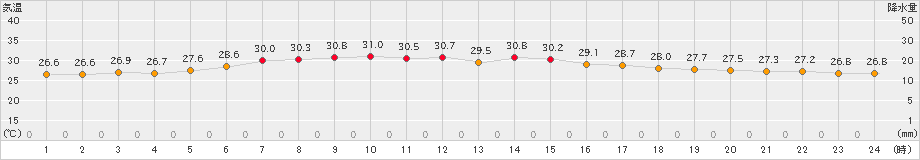 南鳥島(>2020年05月31日)のアメダスグラフ