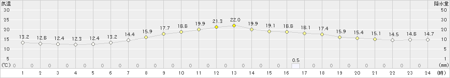 大月(>2020年05月31日)のアメダスグラフ