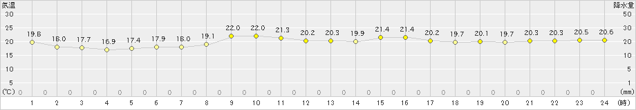 勝山(>2020年05月31日)のアメダスグラフ