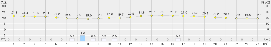 豊中(>2020年05月31日)のアメダスグラフ