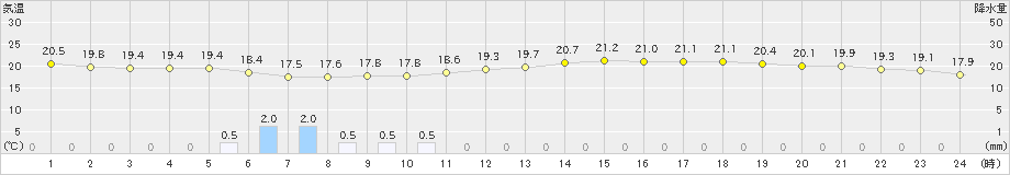 三木(>2020年05月31日)のアメダスグラフ