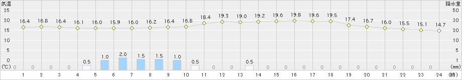 かつらぎ(>2020年05月31日)のアメダスグラフ