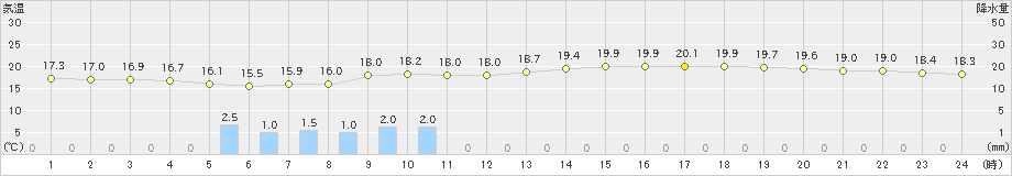 高梁(>2020年05月31日)のアメダスグラフ