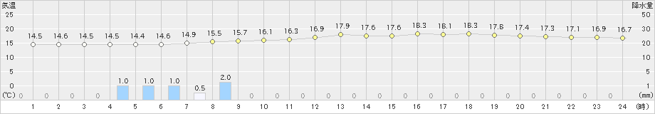 大朝(>2020年05月31日)のアメダスグラフ