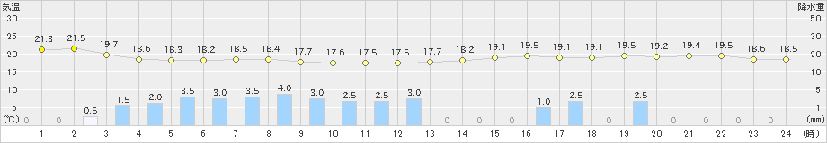 日和佐(>2020年05月31日)のアメダスグラフ