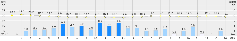 海陽(>2020年05月31日)のアメダスグラフ