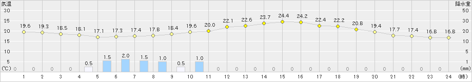 財田(>2020年05月31日)のアメダスグラフ