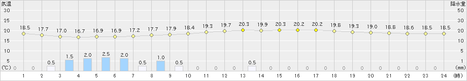 大栃(>2020年05月31日)のアメダスグラフ