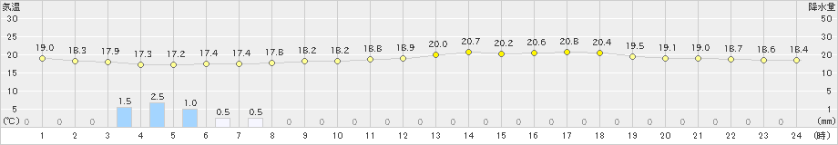 岩国(>2020年05月31日)のアメダスグラフ