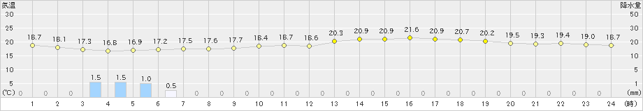 玖珂(>2020年05月31日)のアメダスグラフ