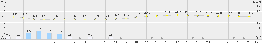 大分(>2020年05月31日)のアメダスグラフ