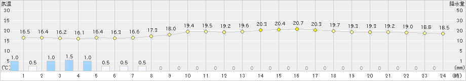 西米良(>2020年05月31日)のアメダスグラフ