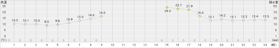 支笏湖畔(>2020年06月01日)のアメダスグラフ