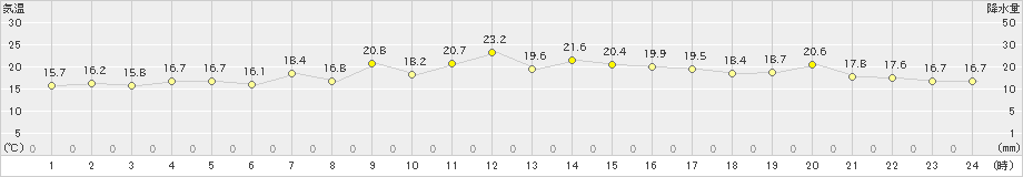 神恵内(>2020年06月01日)のアメダスグラフ