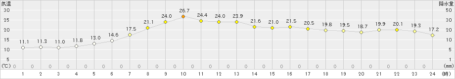 共和(>2020年06月01日)のアメダスグラフ