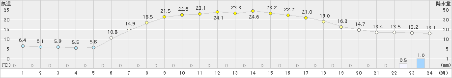 黒松内(>2020年06月01日)のアメダスグラフ