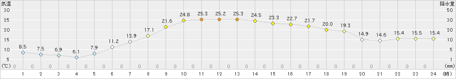 阿寒湖畔(>2020年06月01日)のアメダスグラフ