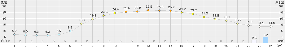 今金(>2020年06月01日)のアメダスグラフ