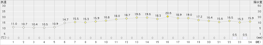 今別(>2020年06月01日)のアメダスグラフ