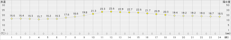 若柳(>2020年06月01日)のアメダスグラフ