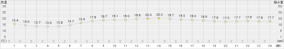 猪苗代(>2020年06月01日)のアメダスグラフ