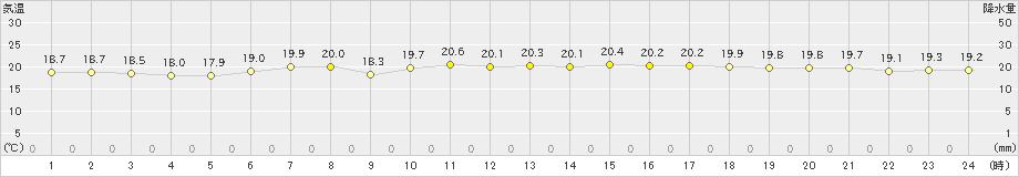 日立(>2020年06月01日)のアメダスグラフ