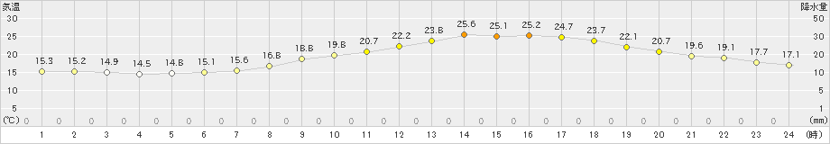 穂高(>2020年06月01日)のアメダスグラフ