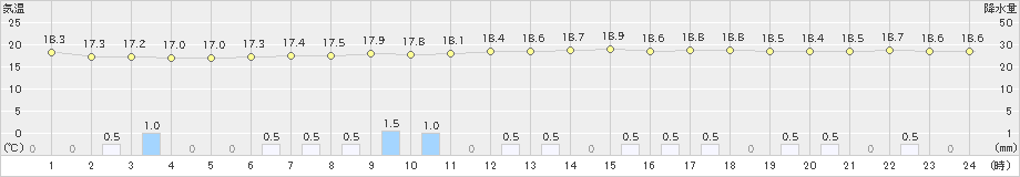 網代(>2020年06月01日)のアメダスグラフ