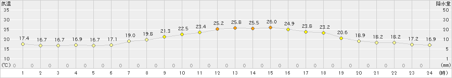 安塚(>2020年06月01日)のアメダスグラフ