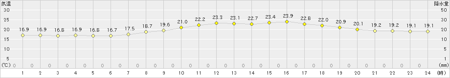 信楽(>2020年06月01日)のアメダスグラフ