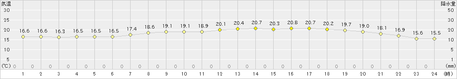 大朝(>2020年06月01日)のアメダスグラフ