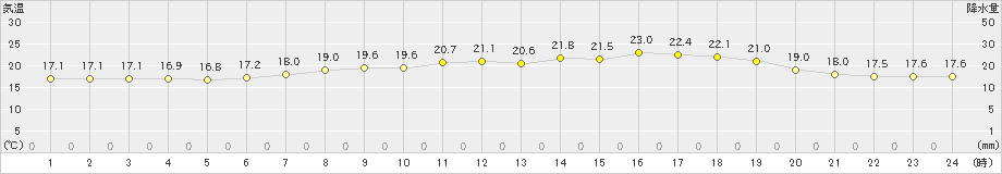 加計(>2020年06月01日)のアメダスグラフ