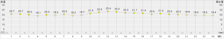 海士(>2020年06月01日)のアメダスグラフ