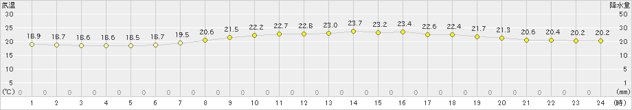 近永(>2020年06月01日)のアメダスグラフ