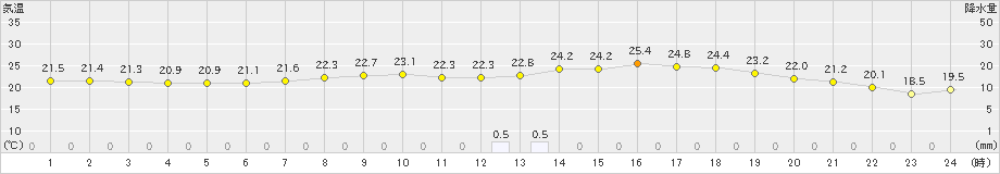 萩(>2020年06月01日)のアメダスグラフ