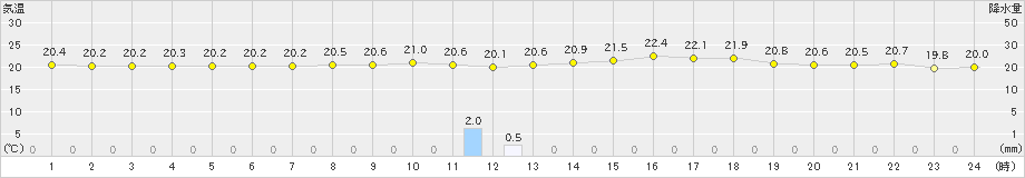 下関(>2020年06月01日)のアメダスグラフ