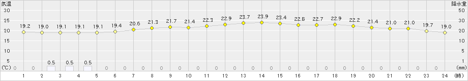 高鍋(>2020年06月01日)のアメダスグラフ