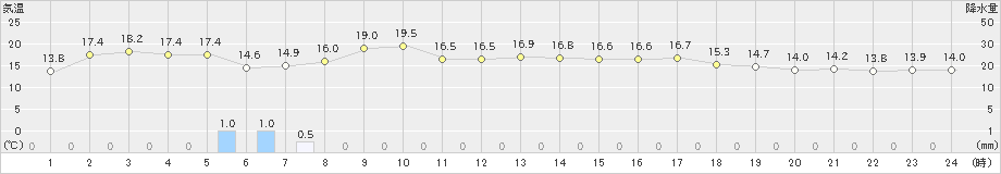 初山別(>2020年06月02日)のアメダスグラフ