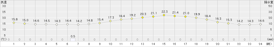 新篠津(>2020年06月02日)のアメダスグラフ