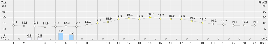 支笏湖畔(>2020年06月02日)のアメダスグラフ