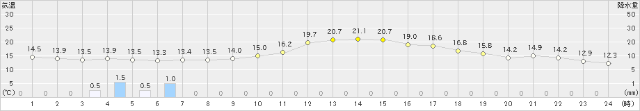 千歳(>2020年06月02日)のアメダスグラフ