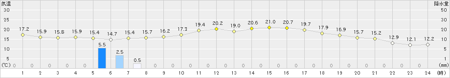 夕張(>2020年06月02日)のアメダスグラフ