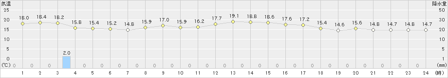 神恵内(>2020年06月02日)のアメダスグラフ