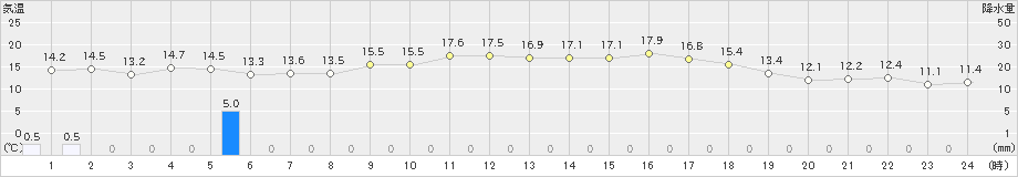 真狩(>2020年06月02日)のアメダスグラフ