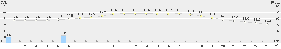 喜茂別(>2020年06月02日)のアメダスグラフ