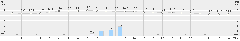 別海(>2020年06月02日)のアメダスグラフ