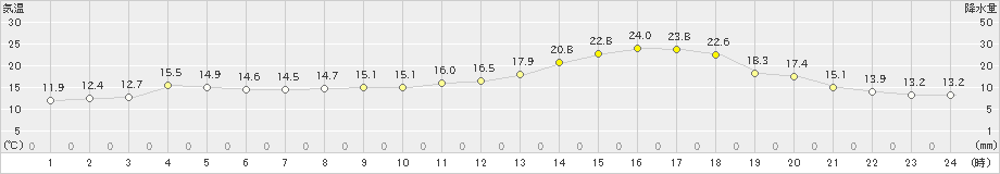 本別(>2020年06月02日)のアメダスグラフ