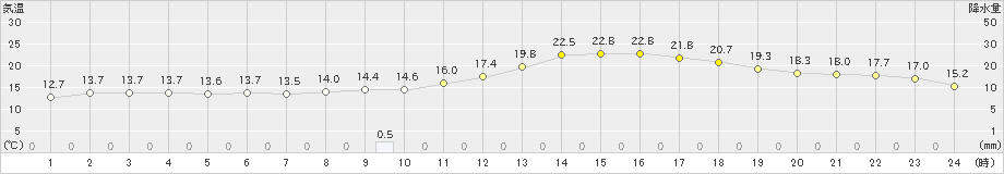 新得(>2020年06月02日)のアメダスグラフ