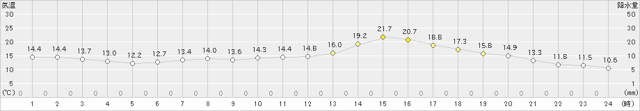 浦幌(>2020年06月02日)のアメダスグラフ