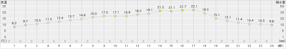 糠内(>2020年06月02日)のアメダスグラフ